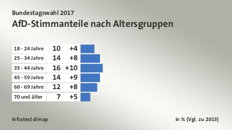 AfD-Stimmanteile nach Altersgruppen, in % (Vgl. zu 2013): 18 - 24 Jahre 10, 25 - 34 Jahre 14, 35 - 44 Jahre 16, 45 - 59 Jahre 14, 60 - 69 Jahre 12, 70 und älter 7, Quelle: Infratest dimap