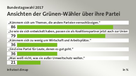 Ansichten der Grünen-Wähler über ihre Partei, in %: „Kümmern sich um Themen, die andere Parteien vernachlässigen.“ 86, „So wie sie sich entwickelt haben, passen sie als Koalitionspartner jetzt auch zur Union.“ 79, „Kümmern sich zu wenig um Wirtschaft und Arbeitsplätze.“ 36, „Sind eine Partei für Leute, denen es gut geht.“ 36, „Man weiß nicht, was sie außer Umweltschutz wollen.“ 21, Quelle: Infratest dimap