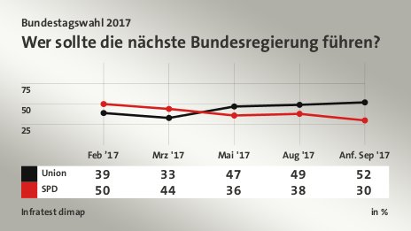 Wer sollte die nächste Bundesregierung führen?, in % (Werte von Anf. Sep '17): Union 52,0 , SPD 30,0 , Quelle: Infratest dimap