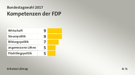 Kompetenzen der FDP, in %: Wirtschaft 9, Steuerpolitik 9, Bildungspolitik 7, angemessene Löhne  5, Flüchtlingspolitik 5, Quelle: Infratest dimap