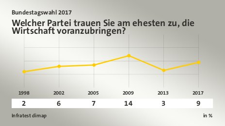 Welcher Partei trauen Sie am ehesten zu, die Wirtschaft voranzubringen?, in % (Werte von ): 1998 2,0 , 2002 6,0 , 2005 7,0 , 2009 14,0 , 2013 3,0 , 2017 9,0 , Quelle: Infratest dimap