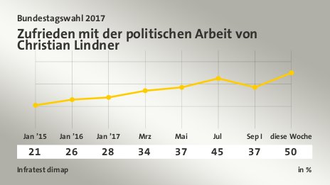 Zufrieden mit der politischen Arbeit von Christian Lindner, in % (Werte von ): Jan ’15 21,0 , Jan ’16 26,0 , Jan ’17 28,0 , Mrz 34,0 , Mai 37,0 , Jul 45,0 , Sep I 37,0 , diese Woche 50,0 , Quelle: Infratest dimap