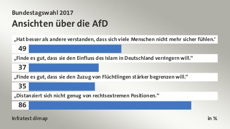 Ansichten über die AfD, in %: „Hat besser als andere verstanden, dass sich viele Menschen nicht mehr sicher fühlen.“ 49, „Finde es gut, dass sie den Einfluss des Islam in Deutschland verringern will.“ 37, „Finde es gut, dass sie den Zuzug von Flüchtlingen stärker begrenzen will.“ 35, „Distanziert sich nicht genug von rechtsextremen Positionen.“ 86, Quelle: Infratest dimap