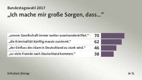 „Ich mache mir große Sorgen, dass…“, in %: „unsere Gesellschaft immer weiter auseinanderdriftet.“ 70, „die Kriminalität künftig massiv zunimmt.“ 62, „der Einfluss des Islam in Deutschland zu stark wird.“ 46, „zu viele Fremde nach Deutschland kommen.“ 38, Quelle: Infratest dimap