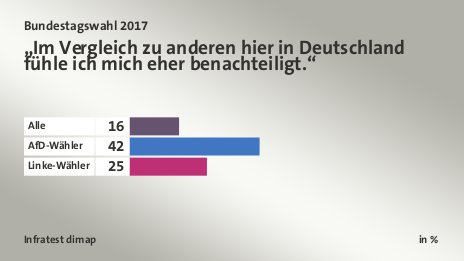 „Im Vergleich zu anderen hier in Deutschland fühle ich mich eher benachteiligt.“, in %: Alle 16, AfD-Wähler 42, Linke-Wähler 25, Quelle: Infratest dimap