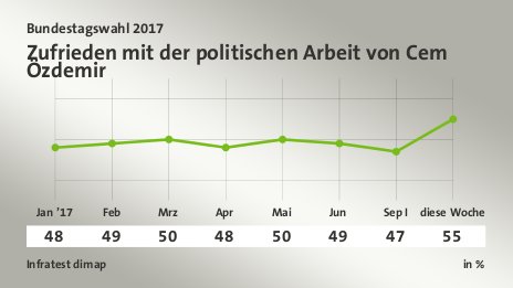 Zufrieden mit der politischen Arbeit von Cem Özdemir, in % (Werte von ): Jan ’17 48,0 , Feb 49,0 , Mrz 50,0 , Apr 48,0 , Mai 50,0 , Jun 49,0 , Sep I 47,0 , diese Woche 55,0 , Quelle: Infratest dimap