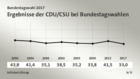 Ergebnisse der CDU/CSU bei Bundestagswahlen, in % (Werte von ): 1990 43,8 , 1994 41,4 , 1998 35,1 , 2002 38,5 , 2005 35,2 , 2009 33,8 , 2013 41,5 , 2017 33,0 , Quelle: Infratest dimap