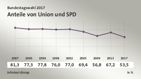 Anteile von Union und SPD, in % (Werte von ): 1987 81,3 , 1990 77,3 , 1994 77,8 , 1998 76,0 , 2002 77,0 , 2005 69,4 , 2009 56,8 , 2013 67,2 , 2017 53,5 , Quelle: Infratest dimap