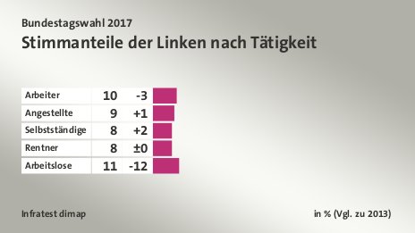 Stimmanteile der Linken nach Tätigkeit, in % (Vgl. zu 2013): Arbeiter 10, Angestellte 9, Selbstständige 8, Rentner 8, Arbeitslose 11, Quelle: Infratest dimap