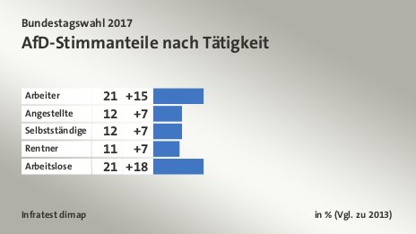 AfD-Stimmanteile nach Tätigkeit, in % (Vgl. zu 2013): Arbeiter 21, Angestellte 12, Selbstständige 12, Rentner 11, Arbeitslose 21, Quelle: Infratest dimap