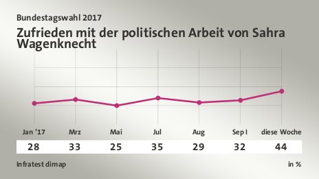 Zufrieden mit der politischen Arbeit von Sahra Wagenknecht, in % (Werte von ): Jan ’17 28,0 , Mrz 33,0 , Mai 25,0 , Jul 35,0 , Aug 29,0 , Sep I 32,0 , diese Woche 44,0 , Quelle: Infratest dimap