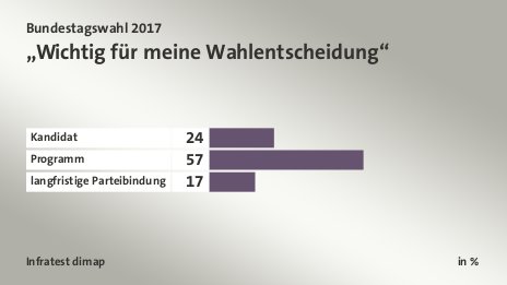 „Wichtig für meine Wahlentscheidung“, in %: Kandidat 24, Programm 57, langfristige Parteibindung 17, Quelle: Infratest dimap