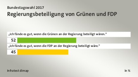 Regierungsbeteiligung von Grünen und FDP, in %: „Ich fände es gut, wenn die Grünen an der Regierung beteiligt wären.“ 52, „Ich fände es gut, wenn die FDP an der Regierung beteiligt wäre.“ 45, Quelle: Infratest dimap