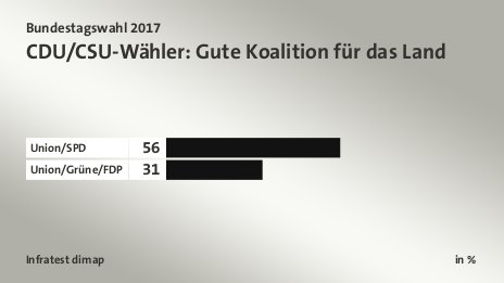 CDU/CSU-Wähler: Gute Koalition für das Land, in %: Union/SPD 56, Union/Grüne/FDP 31, Quelle: Infratest dimap