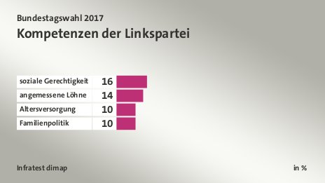 Kompetenzen der Linkspartei, in %: soziale Gerechtigkeit 16, angemessene Löhne  14, Altersversorgung 10, Familienpolitik 10, Quelle: Infratest dimap