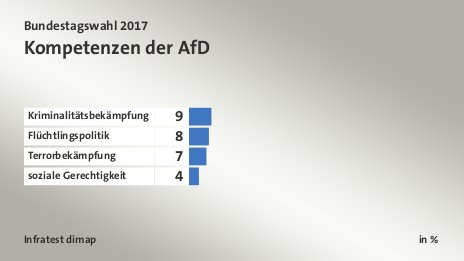 Kompetenzen der AfD, in %: Kriminalitätsbekämpfung 9, Flüchtlingspolitik 8, Terrorbekämpfung 7, soziale Gerechtigkeit 4, Quelle: Infratest dimap