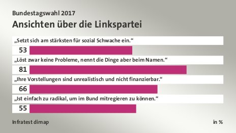 Ansichten über die Linkspartei, in %: „Setzt sich am stärksten für sozial Schwache ein.“ 53, „Löst zwar keine Probleme, nennt die Dinge aber beim Namen.“ 81, „Ihre Vorstellungen sind unrealistisch und nicht finanzierbar.“ 66, „Ist einfach zu radikal, um im Bund mitregieren zu können.“ 55, Quelle: Infratest dimap