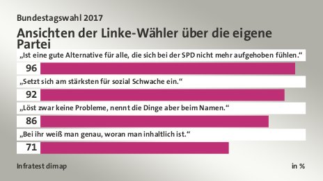 Ansichten der Linke-Wähler über die eigene Partei, in %: „Ist eine gute Alternative für alle, die sich bei der SPD nicht mehr aufgehoben fühlen.“ 96, „Setzt sich am stärksten für sozial Schwache ein.“ 92, „Löst zwar keine Probleme, nennt die Dinge aber beim Namen.“ 86, „Bei ihr weiß man genau, woran man inhaltlich ist.“ 71, Quelle: Infratest dimap