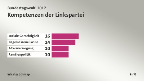 Kompetenzen der Linkspartei, in %: soziale Gerechtigkeit 16, angemessene Löhne  14, Altersversorgung 10, Familienpolitik 10, Quelle: Infratest dimap