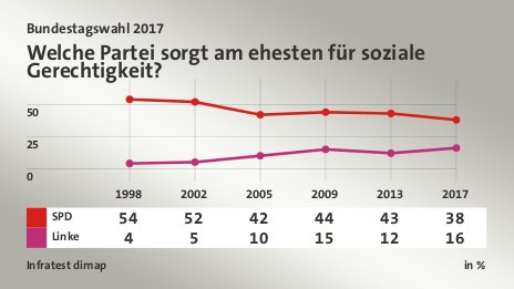 Welche Partei sorgt am ehesten für soziale Gerechtigkeit?, in % (Werte von 2017): SPD 38,0 , Linke 16,0 , Quelle: Infratest dimap