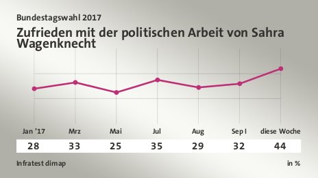 Zufrieden mit der politischen Arbeit von Sahra Wagenknecht, in % (Werte von ): Jan ’17 28,0 , Mrz 33,0 , Mai 25,0 , Jul 35,0 , Aug 29,0 , Sep I 32,0 , diese Woche 44,0 , Quelle: Infratest dimap