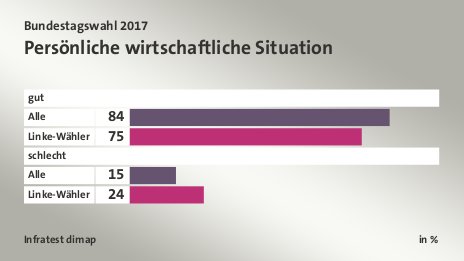 Persönliche wirtschaftliche Situation, in %: Alle 84, Linke-Wähler 75, Alle 15, Linke-Wähler 24, Quelle: Infratest dimap