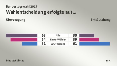 Wahlentscheidung erfolgte aus... (in %) Alle: Überzeugung 63, Enttäuschung 30; Linke-Wähler: Überzeugung 54, Enttäuschung 39; AfD-Wähler: Überzeugung 31, Enttäuschung 61; Quelle: Infratest dimap