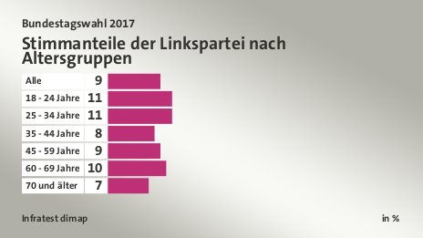 Stimmanteile der Linkspartei nach Altersgruppen, in %: Alle 9, 18 - 24 Jahre 11, 25 - 34 Jahre 11, 35 - 44 Jahre 8, 45 - 59 Jahre 9, 60 - 69 Jahre 10, 70 und älter 7, Quelle: Infratest dimap