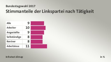 Stimmanteile der Linkspartei nach Tätigkeit, in %: Alle 9, Arbeiter 10, Angestellte 9, Selbständige 8, Rentner 8, Arbeitslose 11, Quelle: Infratest dimap