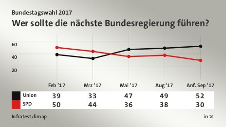 Wer sollte die nächste Bundesregierung führen?, in % (Werte von Anf. Sep '17): Union 52,0 , SPD 30,0 , Quelle: Infratest dimap