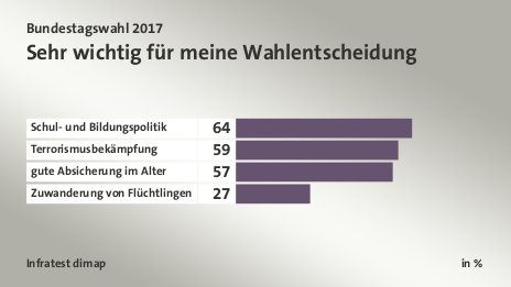 Sehr wichtig für meine Wahlentscheidung, in %: Schul- und Bildungspolitik 64, Terrorismusbekämpfung 59, gute Absicherung im Alter 57, Zuwanderung von Flüchtlingen 27, Quelle: Infratest dimap