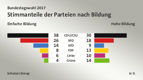 Stimmanteile der Parteien nach Bildung (in %) CDU/CSU: Einfache Bildung 38, Hohe Bildung 30; SPD: Einfache Bildung 26, Hohe Bildung 18; AfD: Einfache Bildung 14, Hohe Bildung 9; FDP: Einfache Bildung 8, Hohe Bildung 13; Linke: Einfache Bildung 6, Hohe Bildung 10; Grüne: Einfache Bildung 4, Hohe Bildung 14; Quelle: Infratest dimap