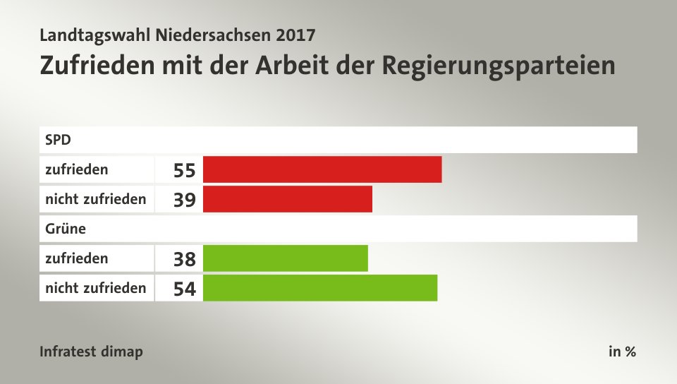 Zufrieden mit der Arbeit der Regierungsparteien, in %: zufrieden 55, nicht zufrieden 39, zufrieden 38, nicht zufrieden 54, Quelle: Infratest dimap