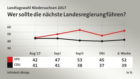 Wer sollte die nächste Landesregierung führen?, in % (Werte von d. Woche): SPD 52,0 , CDU 39,0 , Quelle: Infratest dimap