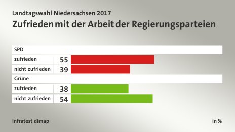 Zufrieden mit der Arbeit der Regierungsparteien, in %: zufrieden 55, nicht zufrieden 39, zufrieden 38, nicht zufrieden 54, Quelle: Infratest dimap