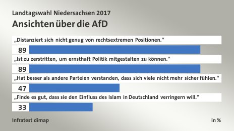 Ansichten über die AfD, in %: „Distanziert sich nicht genug von rechtsextremen Positionen.“ 89, „Ist zu zerstritten, um ernsthaft Politik mitgestalten zu können.“ 89, „Hat besser als andere Parteien verstanden, dass sich viele nicht mehr sicher fühlen.“ 47, „Finde es gut, dass sie den Einfluss des Islam in Deutschland verringern will.“ 33, Quelle: Infratest dimap