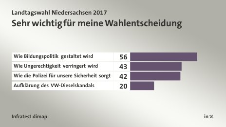 Sehr wichtig für meine Wahlentscheidung, in %: Wie Bildungspolitik gestaltet wird 56, Wie Ungerechtigkeit verringert wird 43, Wie die Polizei für unsere Sicherheit sorgt 42, Aufklärung des VW-Dieselskandals 20, Quelle: Infratest dimap