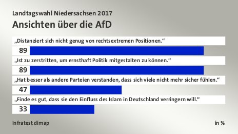 Ansichten über die AfD, in %: „Distanziert sich nicht genug von rechtsextremen Positionen.“ 89, „Ist zu zerstritten, um ernsthaft Politik mitgestalten zu können.“ 89, „Hat besser als andere Parteien verstanden, dass sich viele nicht mehr sicher fühlen.“ 47, „Finde es gut, dass sie den Einfluss des Islam in Deutschland verringern will.“ 33, Quelle: Infratest dimap