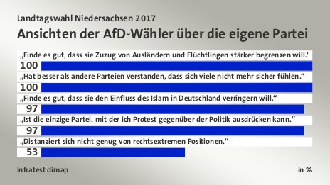 Ansichten der AfD-Wähler über die eigene Partei, in %: „Finde es gut, dass sie Zuzug von Ausländern und Flüchtlingen stärker begrenzen will.“ 100, „Hat besser als andere Parteien verstanden, dass sich viele nicht mehr sicher fühlen.“ 100, „Finde es gut, dass sie den Einfluss des Islam in Deutschland verringern will.“ 97, „Ist die einzige Partei, mit der ich Protest gegenüber der Politik ausdrücken kann.“ 97, „Distanziert sich nicht genug von rechtsextremen Positionen.“ 53, Quelle: Infratest dimap