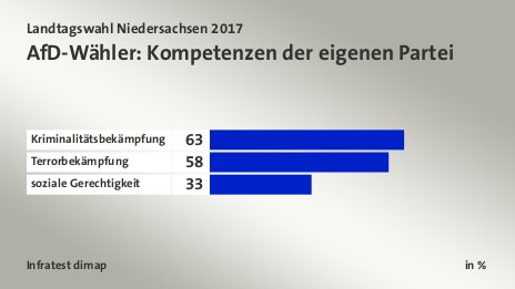 AfD-Wähler: Kompetenzen der eigenen Partei, in %: Kriminalitätsbekämpfung 63, Terrorbekämpfung 58, soziale Gerechtigkeit 33, Quelle: Infratest dimap