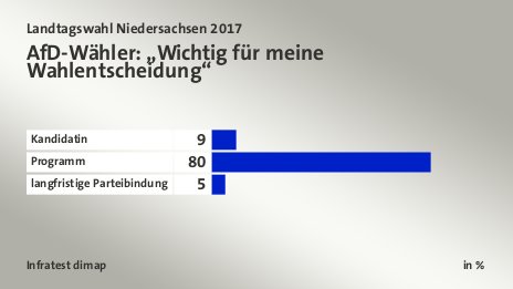 AfD-Wähler: „Wichtig für meine Wahlentscheidung“, in %: Kandidatin 9, Programm 80, langfristige Parteibindung 5, Quelle: Infratest dimap