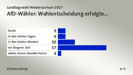 AfD-Wähler: Wahlentscheidung erfolgte..., in %: heute 9, in den letzten Tagen 9, in den letzten Wochen 20, vor längerer Zeit 57, wähle immer dieselbe Partei 4, Quelle: Infratest dimap