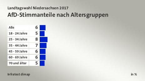 AfD-Stimmanteile nach Altersgruppen, in %: Alle 6, 18 - 24 Jahre 5, 25 - 34 Jahre 8, 35 - 44 Jahre 7, 45 - 59 Jahre 6, 60 - 69 Jahre 6, 70 und älter 5, Quelle: Infratest dimap