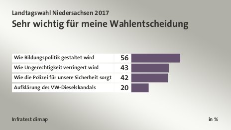 Sehr wichtig für meine Wahlentscheidung, in %: Wie Bildungspolitik gestaltet wird 56, Wie Ungerechtigkeit verringert wird 43, Wie die Polizei für unsere Sicherheit sorgt 42, Aufklärung des VW-Dieselskandals 20, Quelle: Infratest dimap