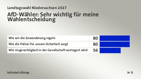 AfD-Wähler: Sehr wichtig für meine Wahlentscheidung, in %: Wie wir die Zuwanderung regeln 80, Wie die Polizei für unsere Sicherheit sorgt 80, Wie Ungerechtigkeit in der Gesellschaft verringert wird 56, Quelle: Infratest dimap