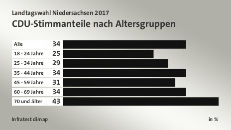 CDU-Stimmanteile nach Altersgruppen, in %: Alle 34, 18 - 24 Jahre 25, 25 - 34 Jahre 29, 35 - 44 Jahre 34, 45 - 59 Jahre 31, 60 - 69 Jahre 34, 70 und älter 43, Quelle: Infratest dimap