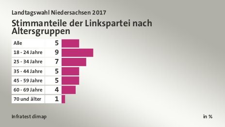 Stimmanteile der Linkspartei nach Altersgruppen, in %: Alle 5, 18 - 24 Jahre 9, 25 - 34 Jahre 7, 35 - 44 Jahre 5, 45 - 59 Jahre 5, 60 - 69 Jahre 4, 70 und älter 1, Quelle: Infratest dimap