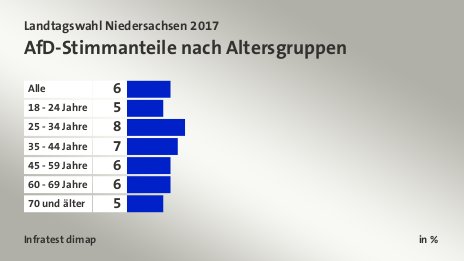 AfD-Stimmanteile nach Altersgruppen, in %: Alle 6, 18 - 24 Jahre 5, 25 - 34 Jahre 8, 35 - 44 Jahre 7, 45 - 59 Jahre 6, 60 - 69 Jahre 6, 70 und älter 5, Quelle: Infratest dimap