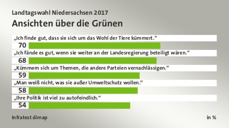 Ansichten über die Grünen, in %: „Ich finde gut, dass sie sich um das Wohl der Tiere kümmert.“ 70, „Ich fände es gut, wenn sie weiter an der Landesregierung beteiligt wären.“ 68, „Kümmern sich um Themen, die andere Parteien vernachlässigen.“ 59, „Man weiß nicht, was sie außer Umweltschutz wollen.“ 58, „Ihre Politik ist viel zu autofeindlich.“ 54, Quelle: Infratest dimap