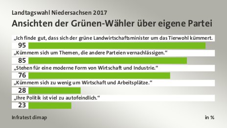 Ansichten der Grünen-Wähler über eigene Partei, in %: „Ich finde gut, dass sich der grüne Landwirtschaftsminister um das Tierwohl kümmert.“ 95, „Kümmern sich um Themen, die andere Parteien vernachlässigen.“ 85, „Stehen für eine moderne Form von Wirtschaft und Industrie.“ 76, „Kümmern sich zu wenig um Wirtschaft und Arbeitsplätze.“ 28, „Ihre Politik ist viel zu autofeindlich.“ 23, Quelle: Infratest dimap